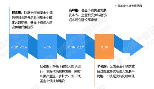 中国基金小镇发展现状大剖析 进入平稳发展期