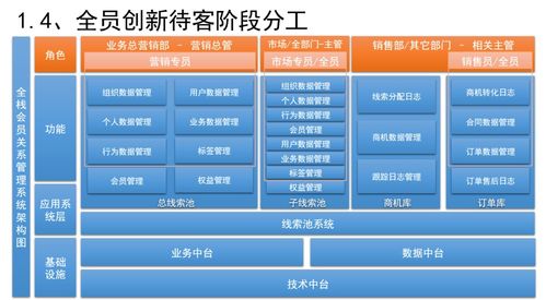 如何设计销售crm 运营crm 社交化scrm系统 三